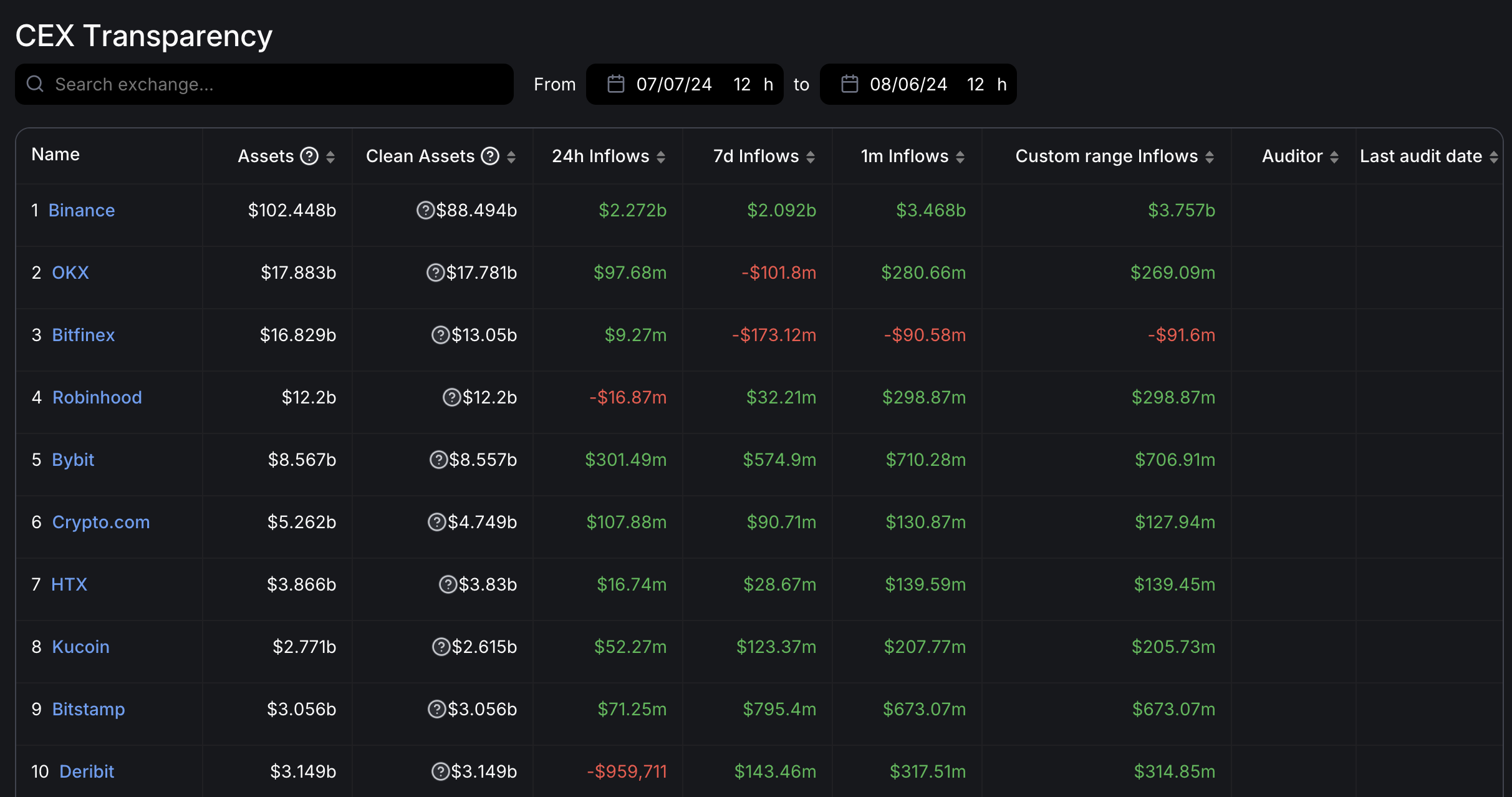 Binance and other exchange flows