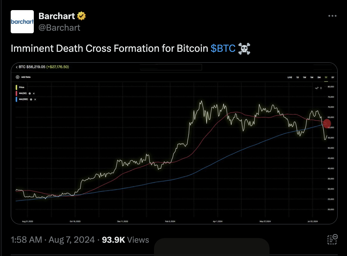 Source: Barchart on X