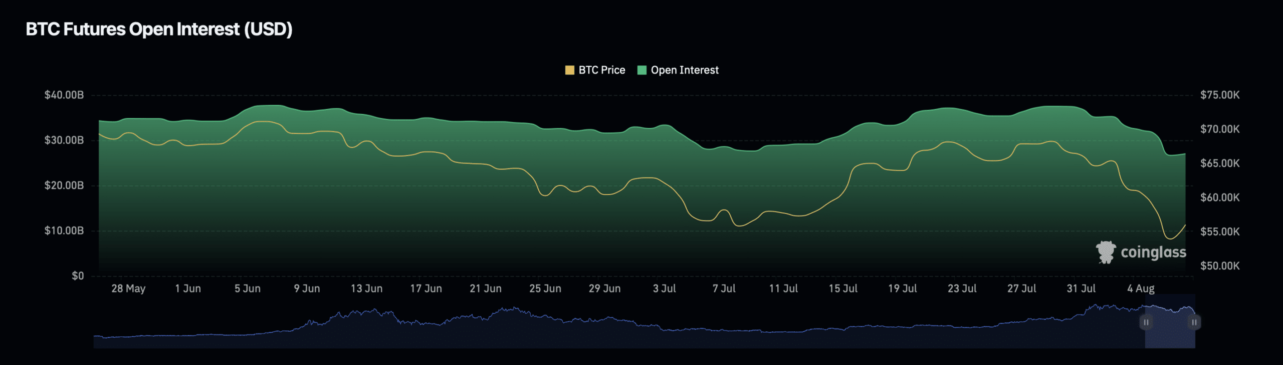 Bitcoin Open Interest