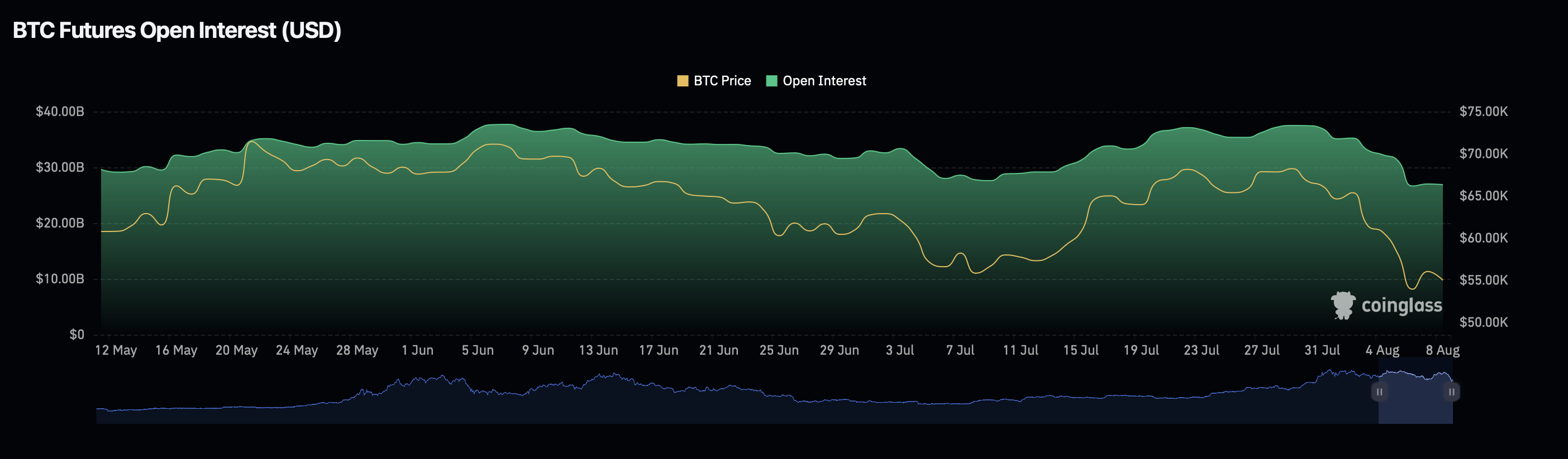 Bitcoin open interest