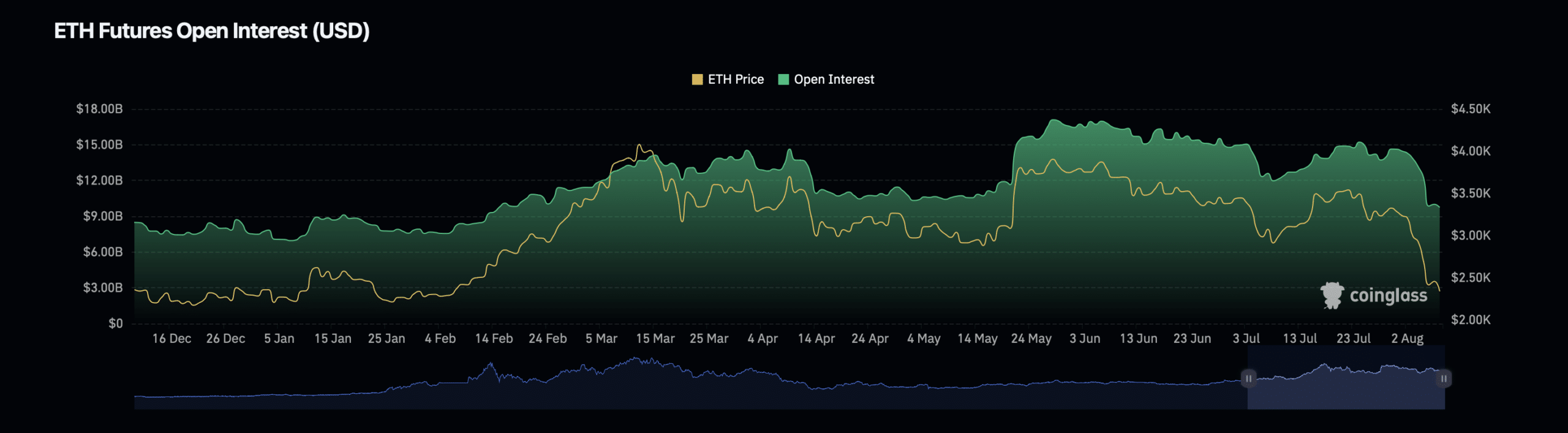 Ethereum open interest