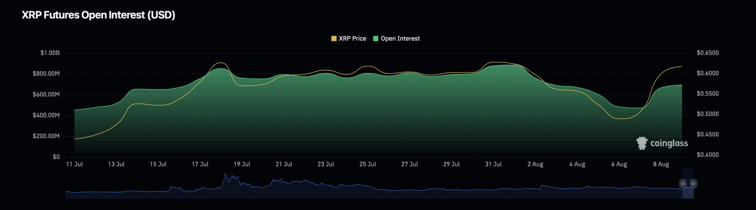 XRP open interest