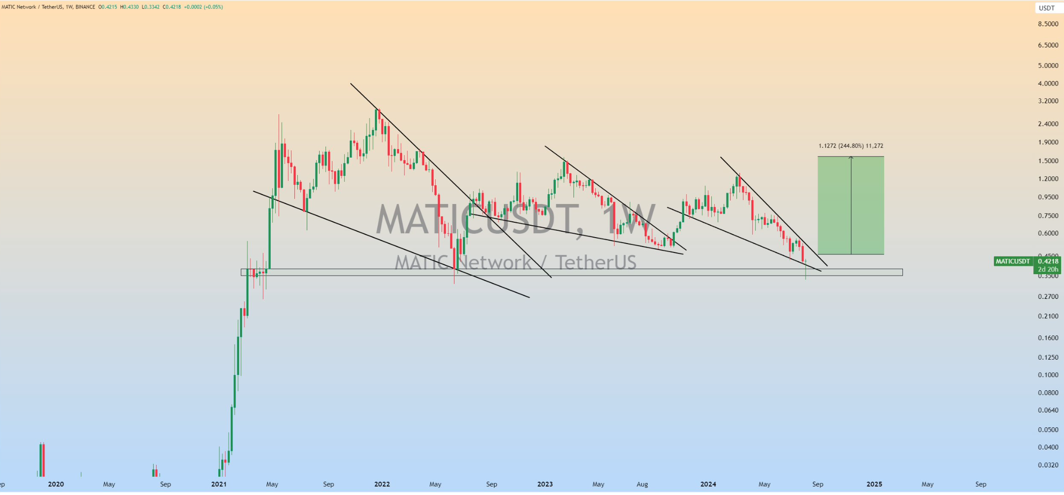 Bullish pattern on MATIC's chart