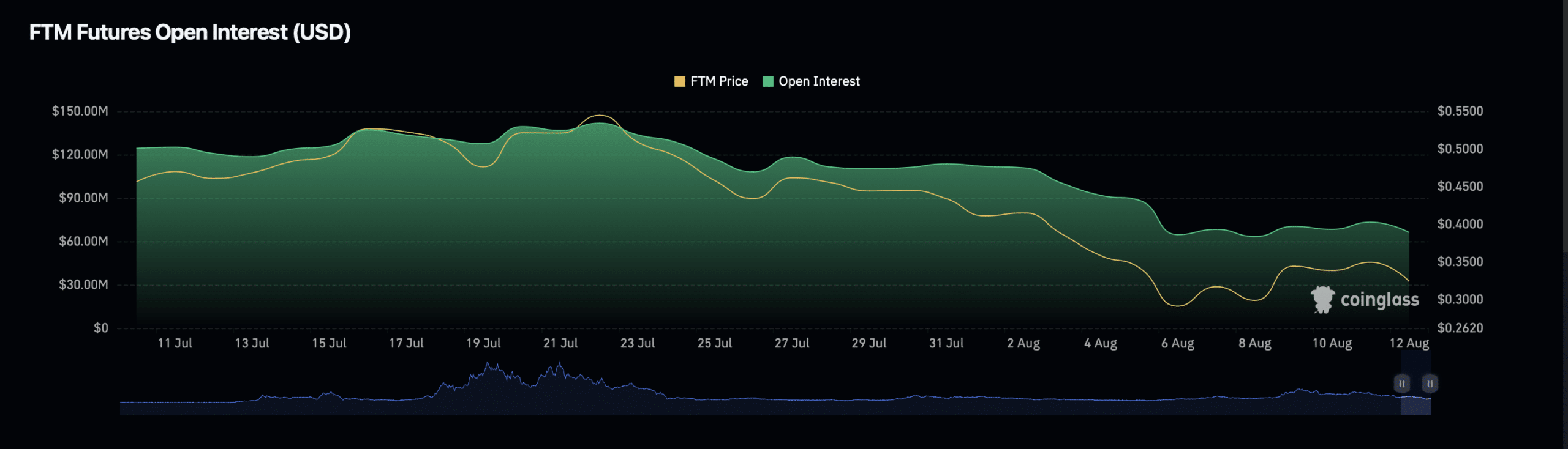 Fantom (FTM) open interest