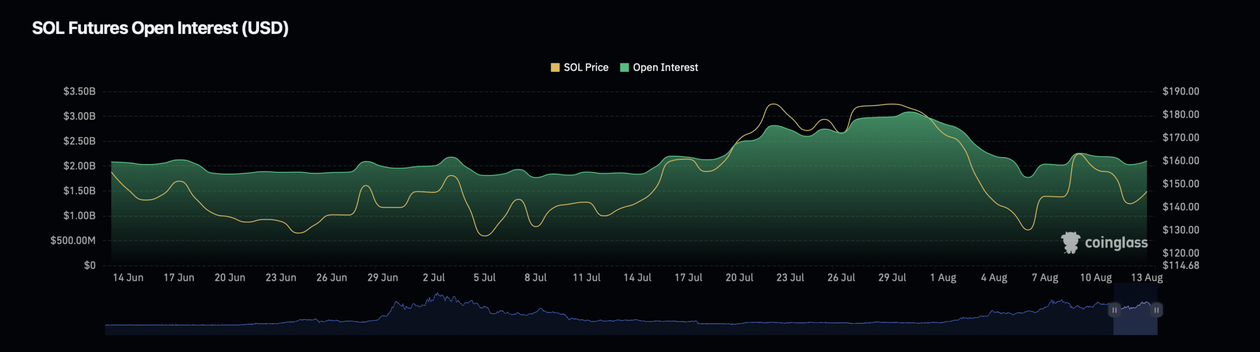 Solana (SOL) open interest