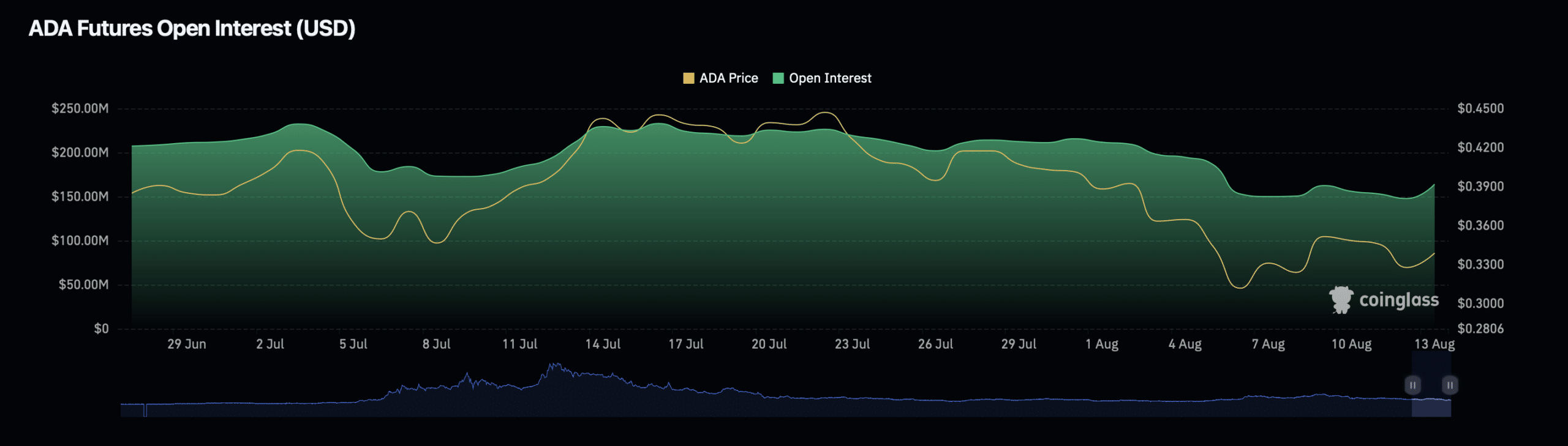 Cardano (ADA) open interest