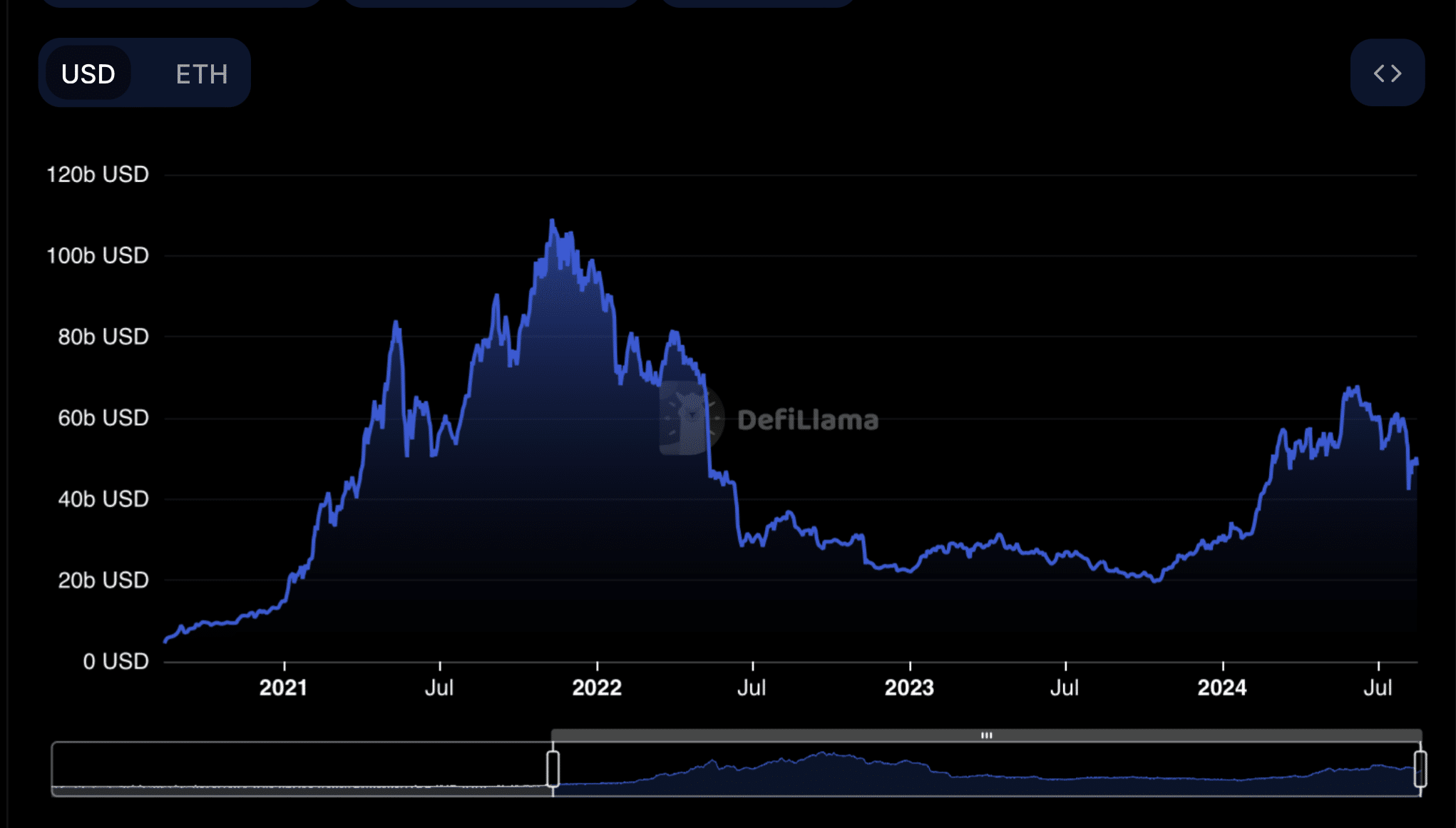 Ethereum total value locked (TVL)