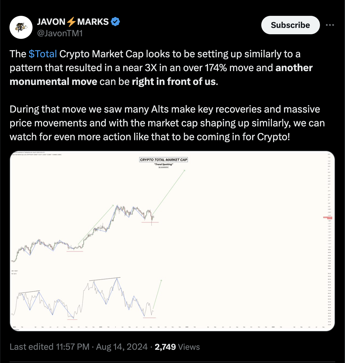 Total crypto chart shared by Javon Marks on X