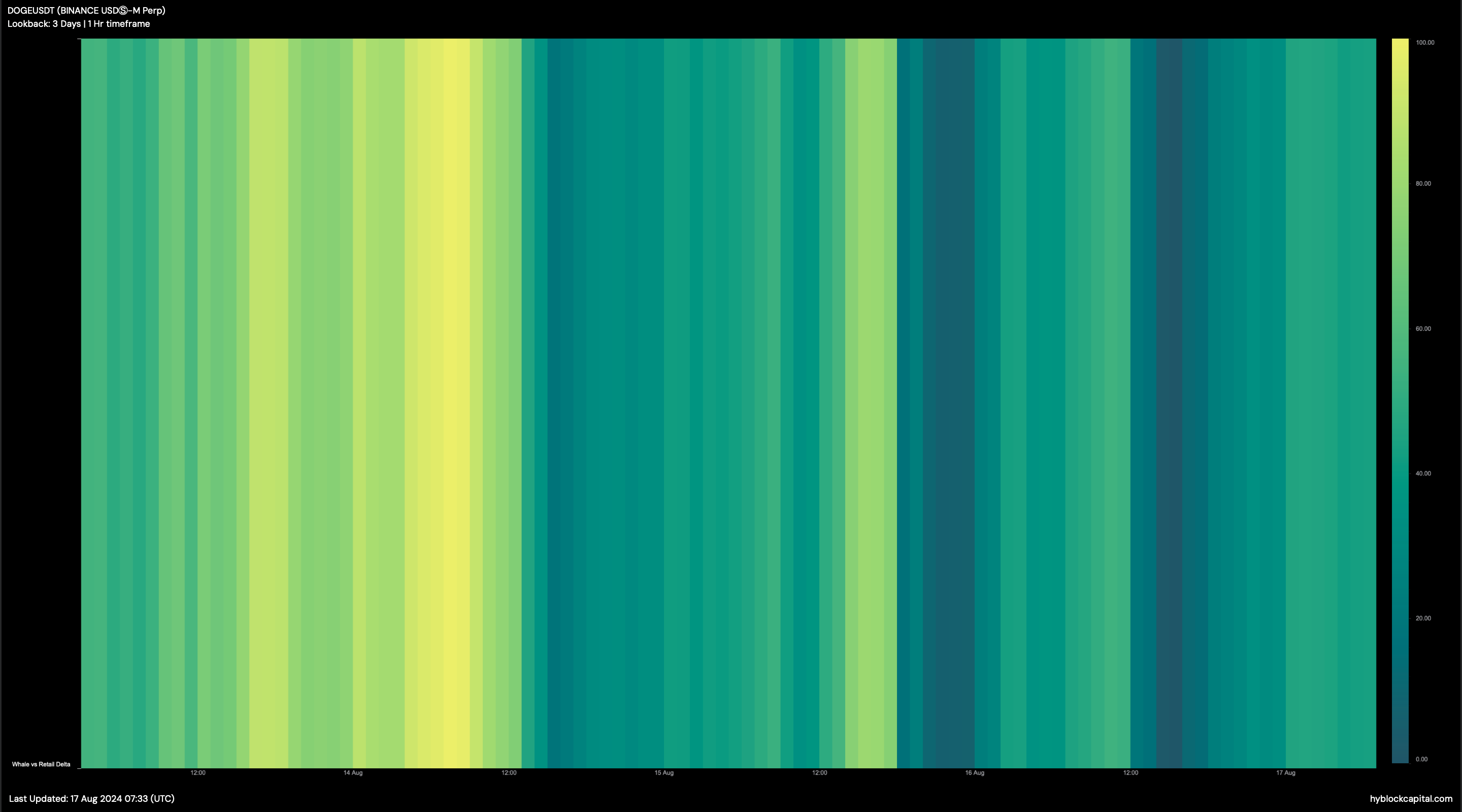 DOGE's whale vs retail delta
