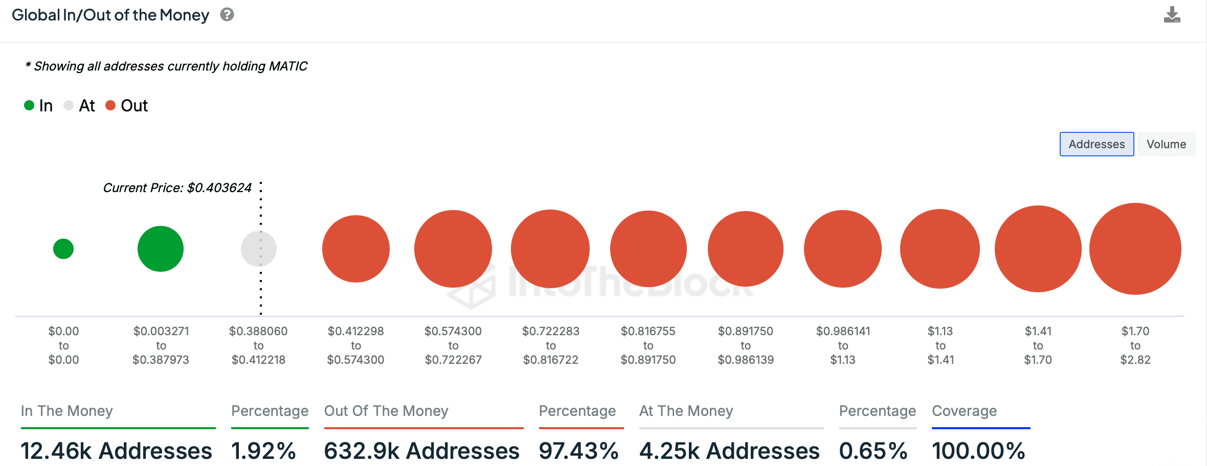 2% Polygon investors in profit