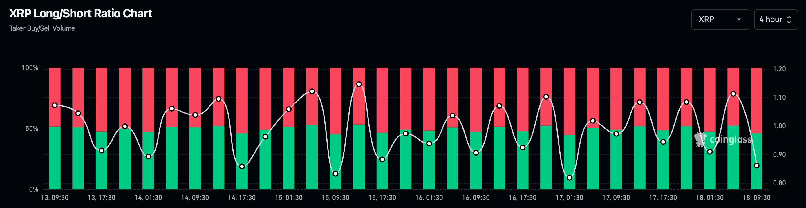 XRP's long/short ratio dropped