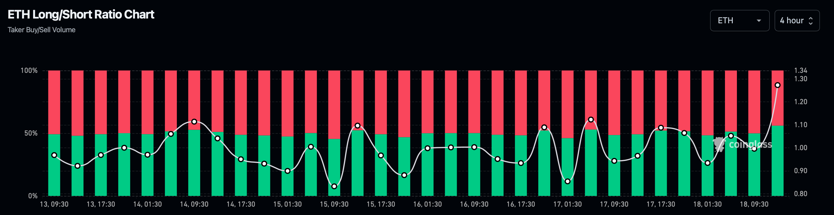 ETH's long/short ratio increased