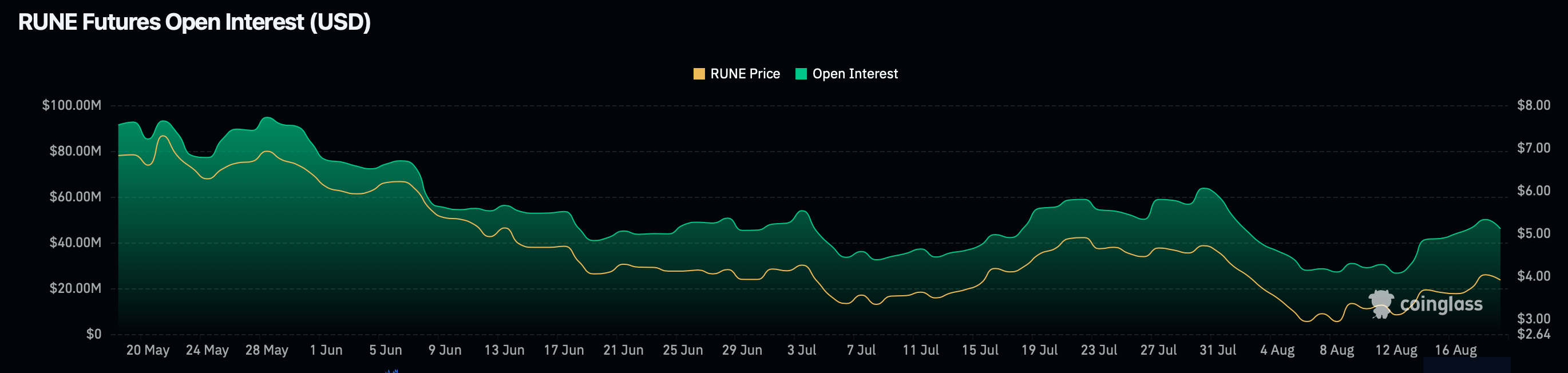 RUNE's open interest dropped