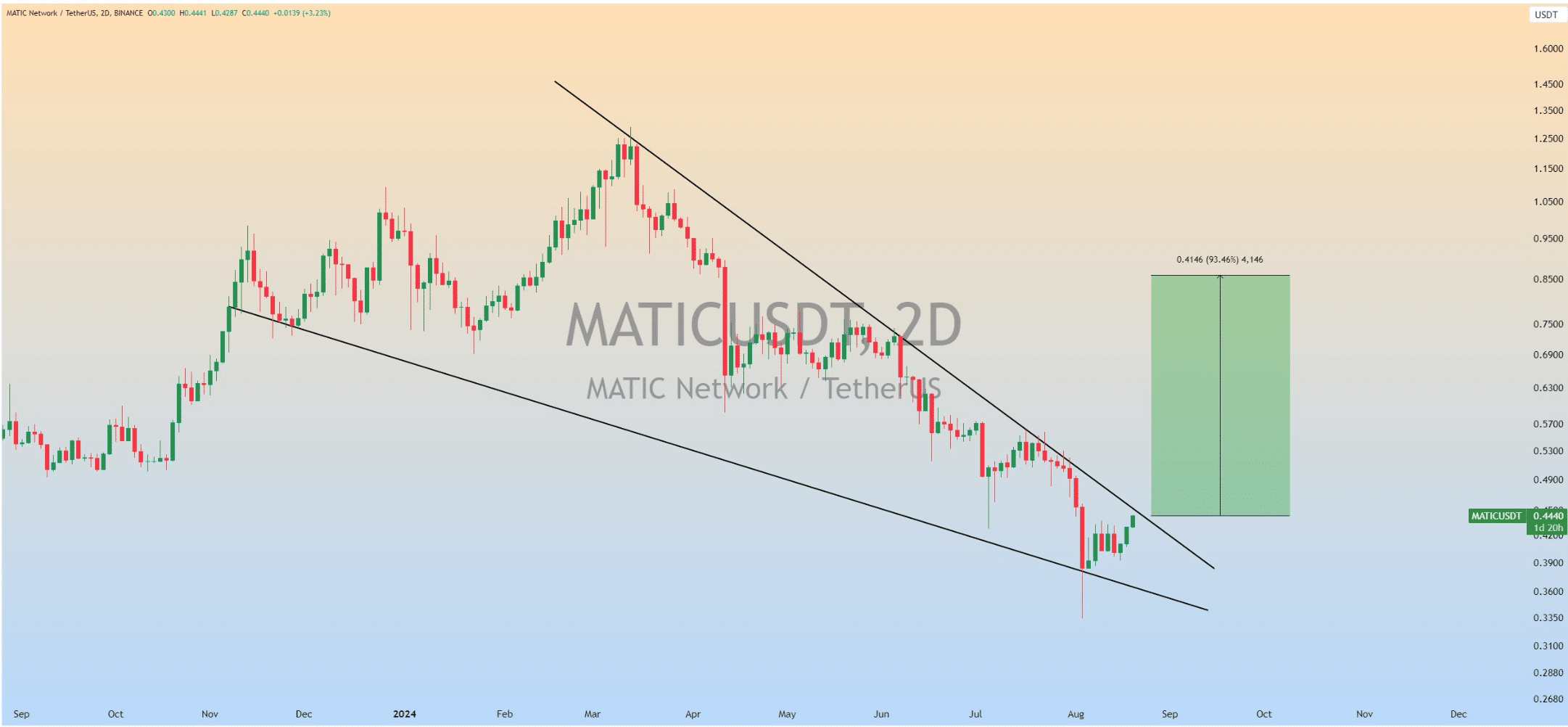 Polygon's falling wedge