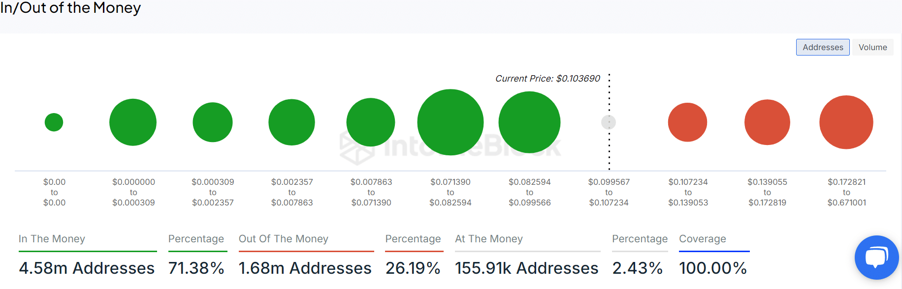 Analyzing DOGE's in and out of money metric