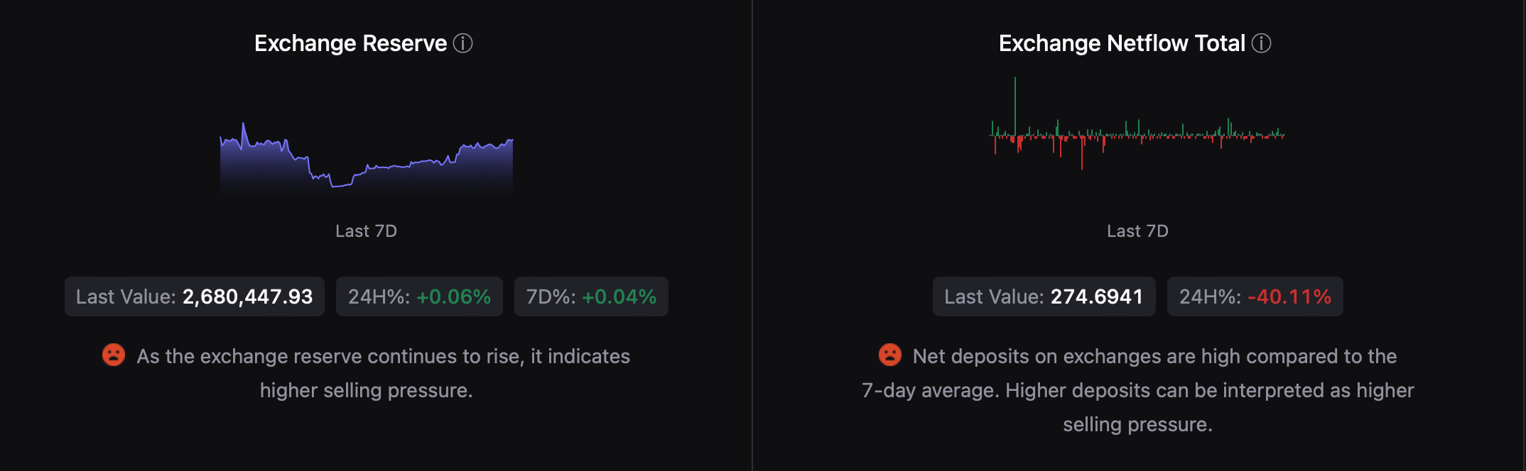 BTC's exchange reserve increased