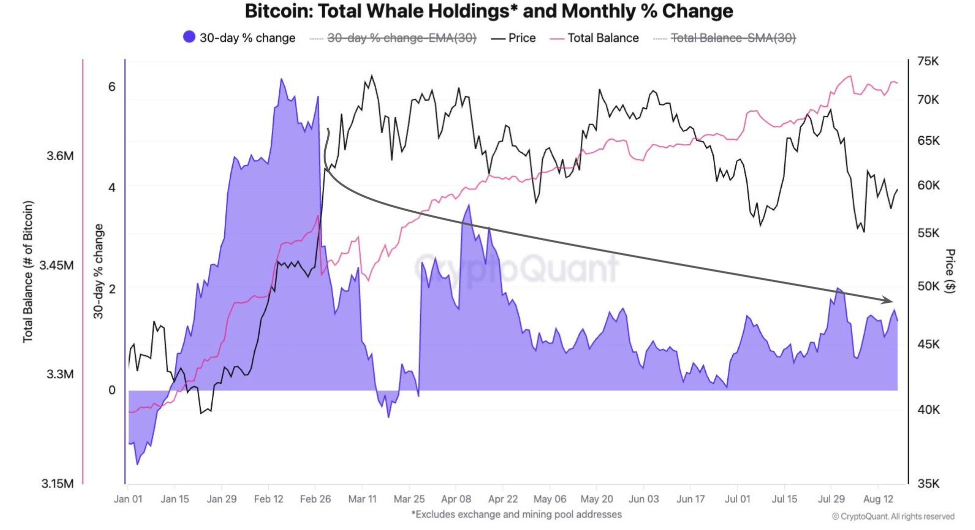 Bitcoin on-chain metric.