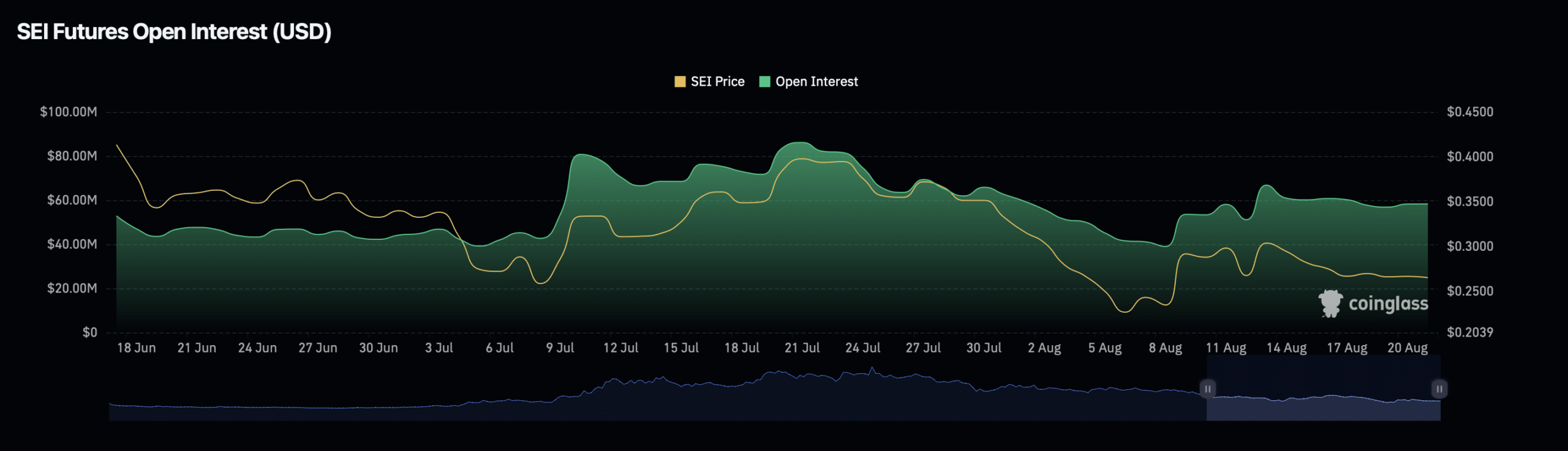 SEI open interest