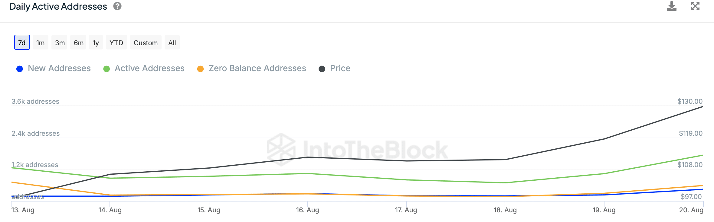 AAVE's daily active addresses increased