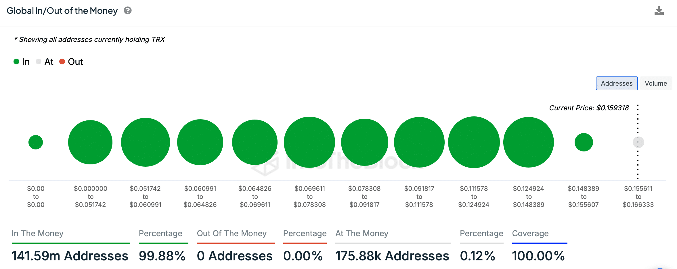 100% TRX investors in profit