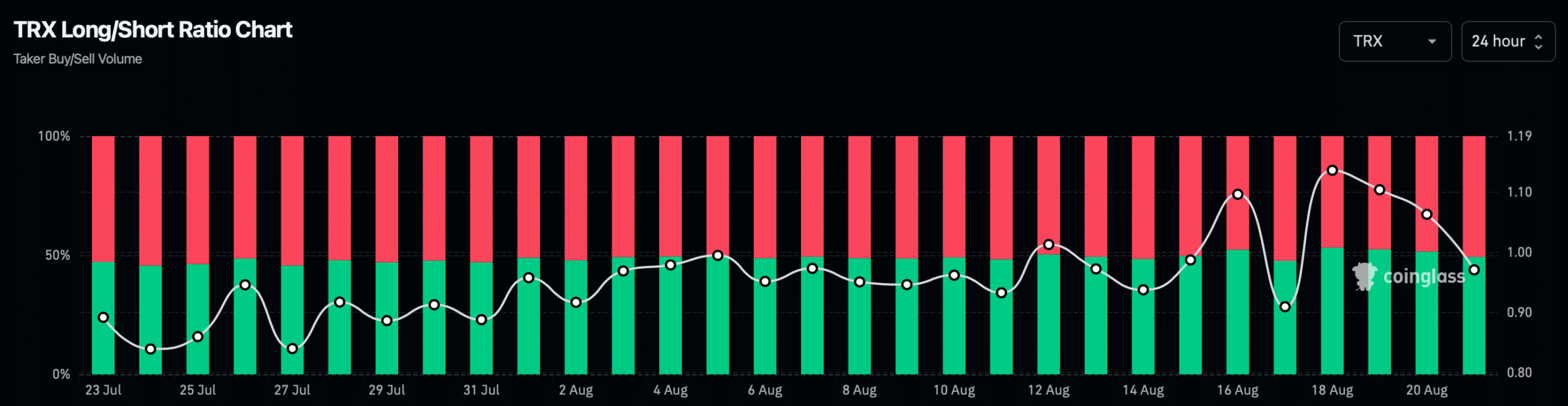 TRX's long short ratio declined