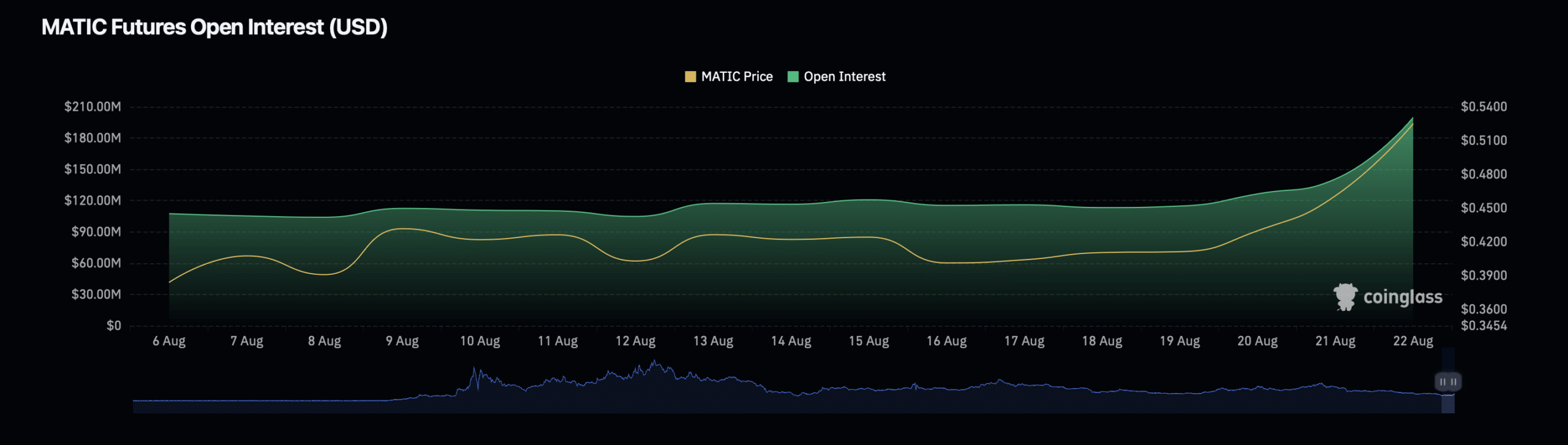 Polygon (MATIC) open interest