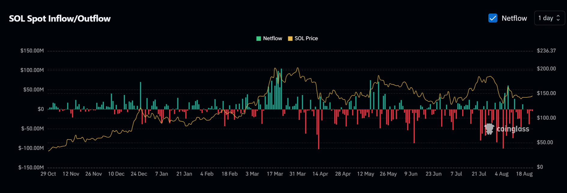 Solana 'net flow amid POPCAT listing