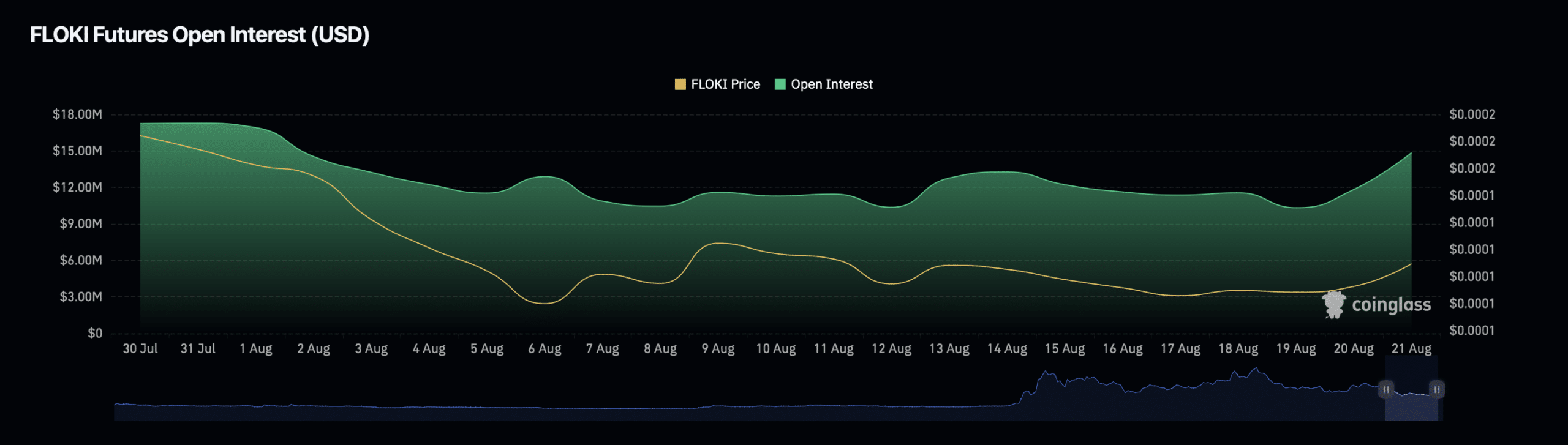 Floki Inu (FLOKI) Open Interest