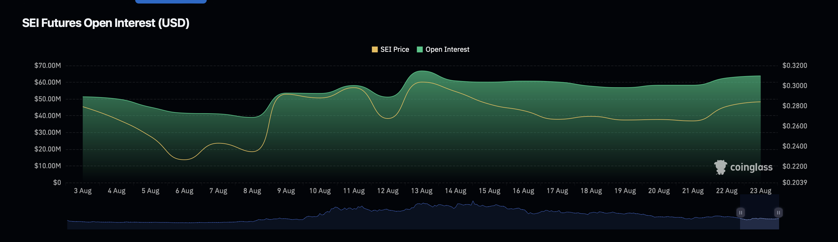 SEI open interest