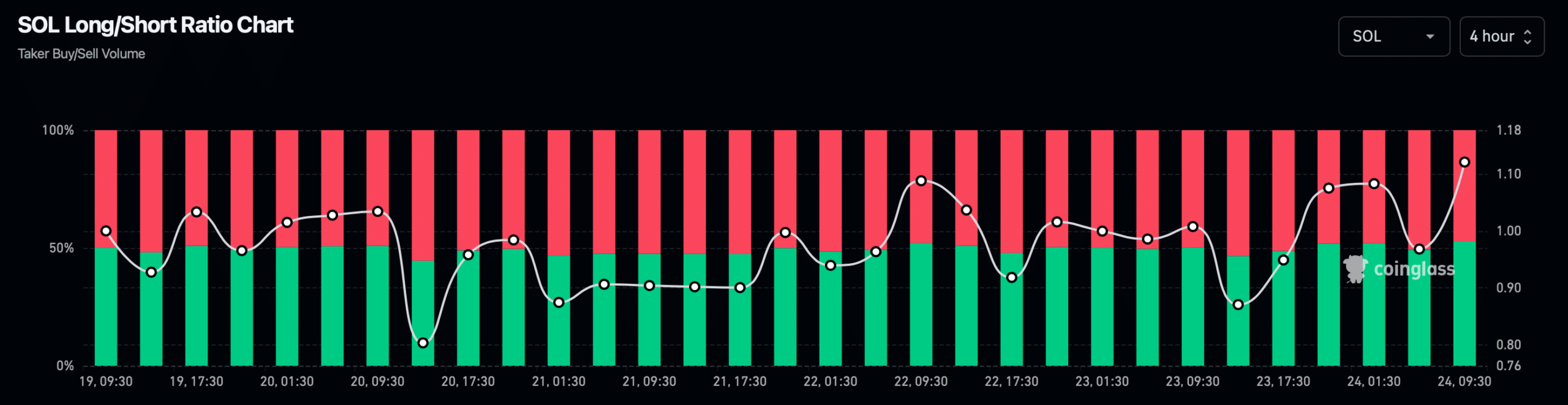 SOL's long/short ratio increased