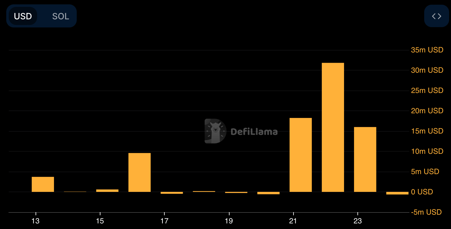 Solana's inflows