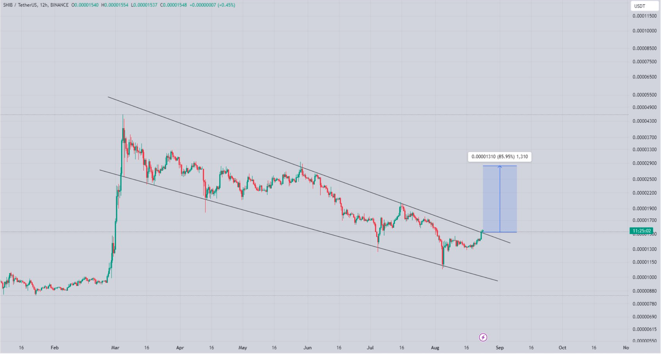 Shiba Inu's bullish breakout