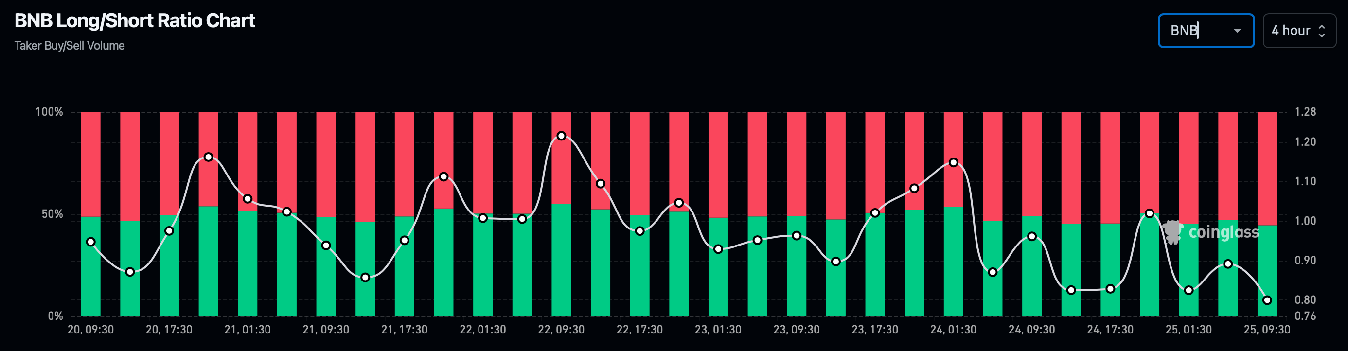 BNB's long/short ratio dropped