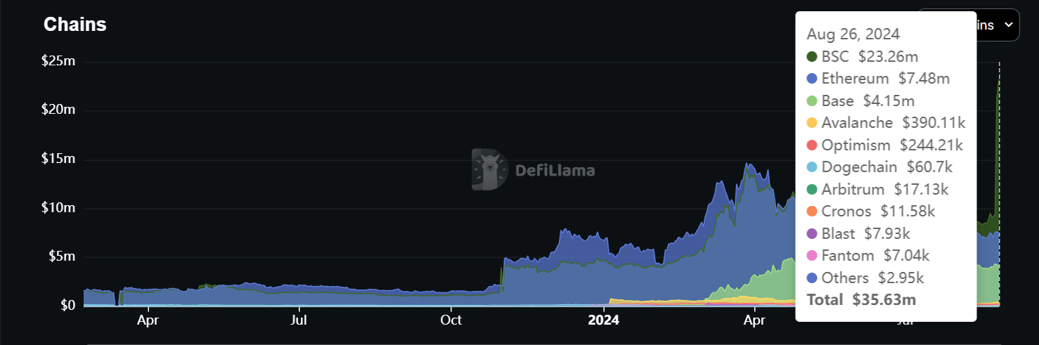 FLOKI TVL increased after the first snapshot