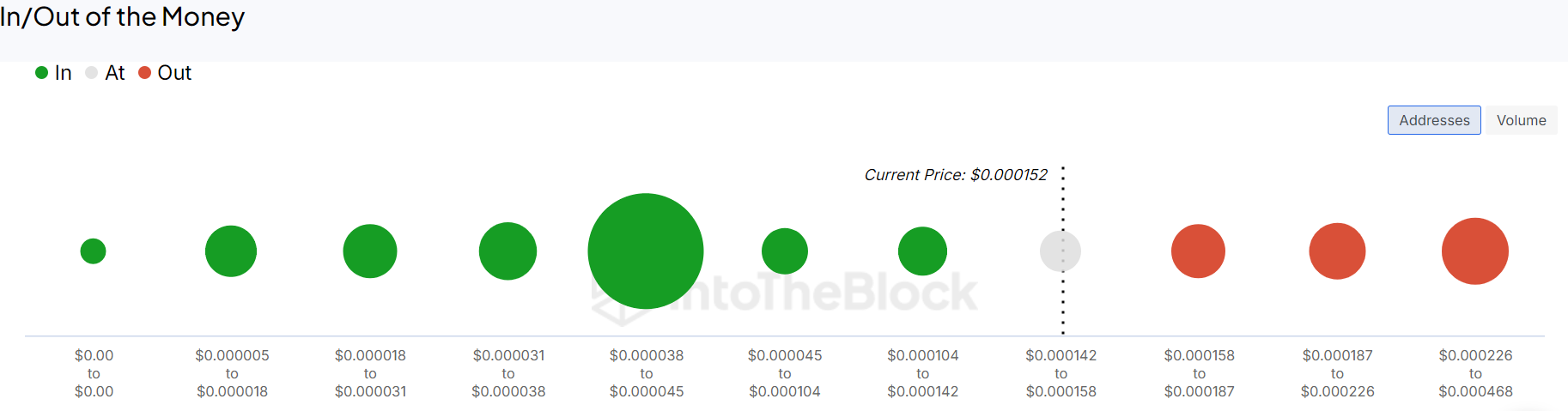 70% of FLOKI holders are in profit