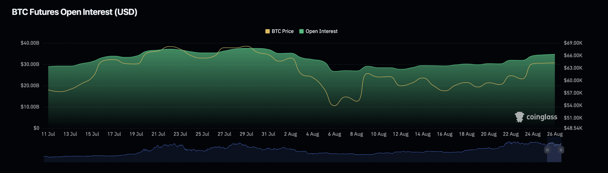 Bitcoin open interest