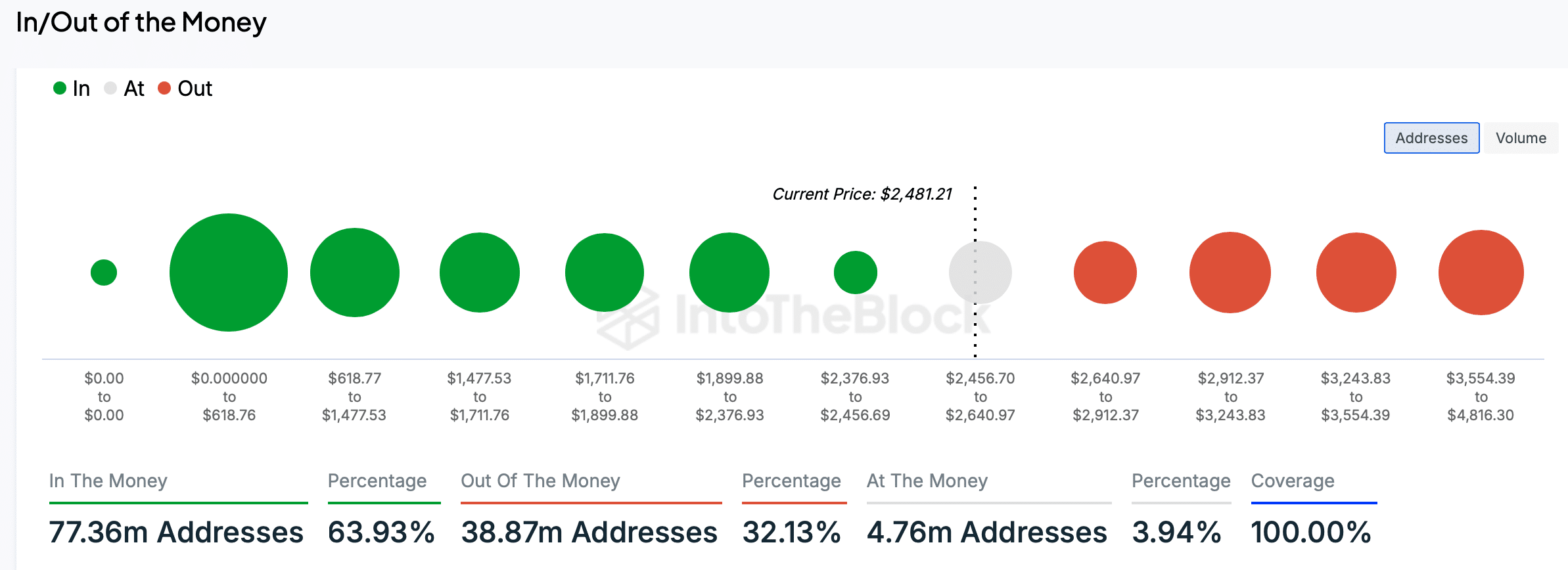 63% ETH investors in profit