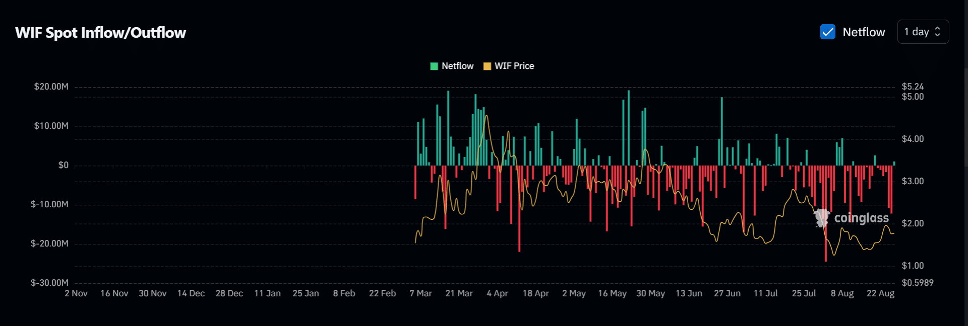 dogwifhat exchange analysis