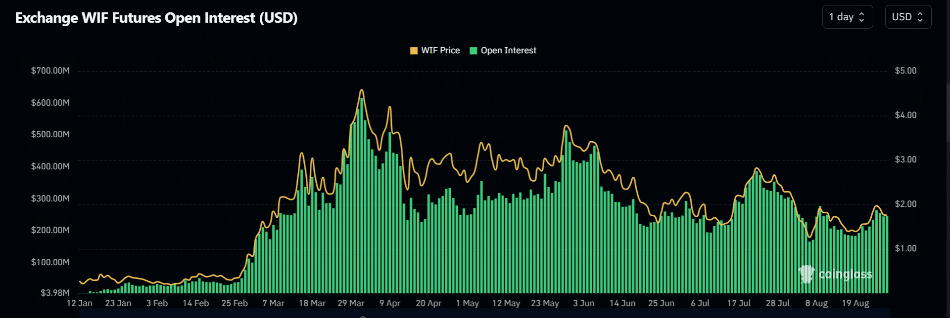 dogwifhat open interest declines