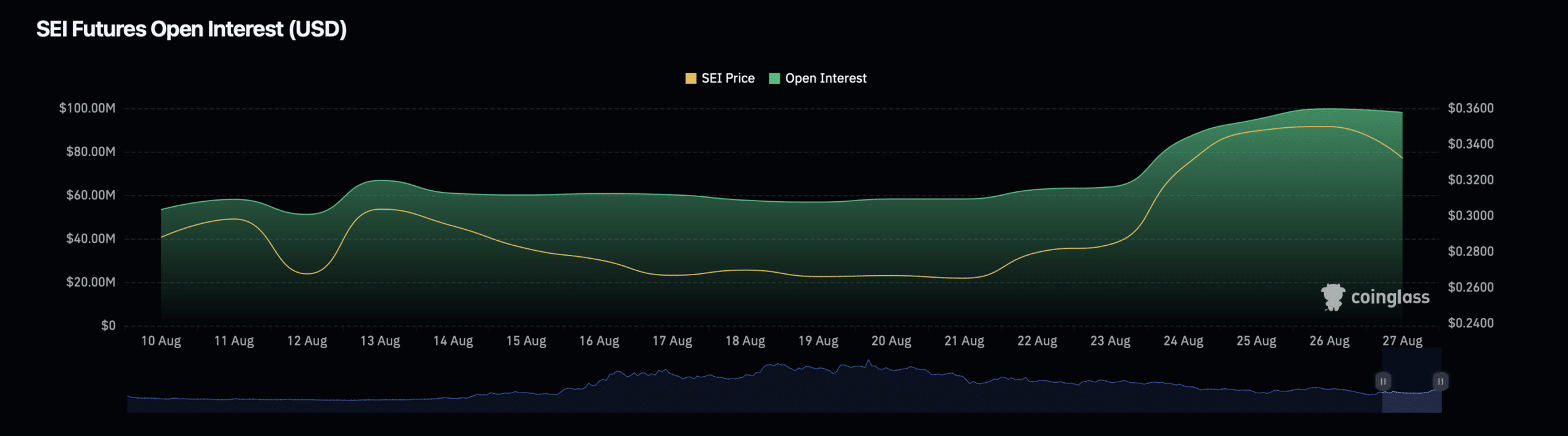 SEI open interest --caset study for altcoin market