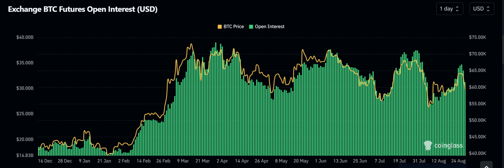 BTC OI analysis