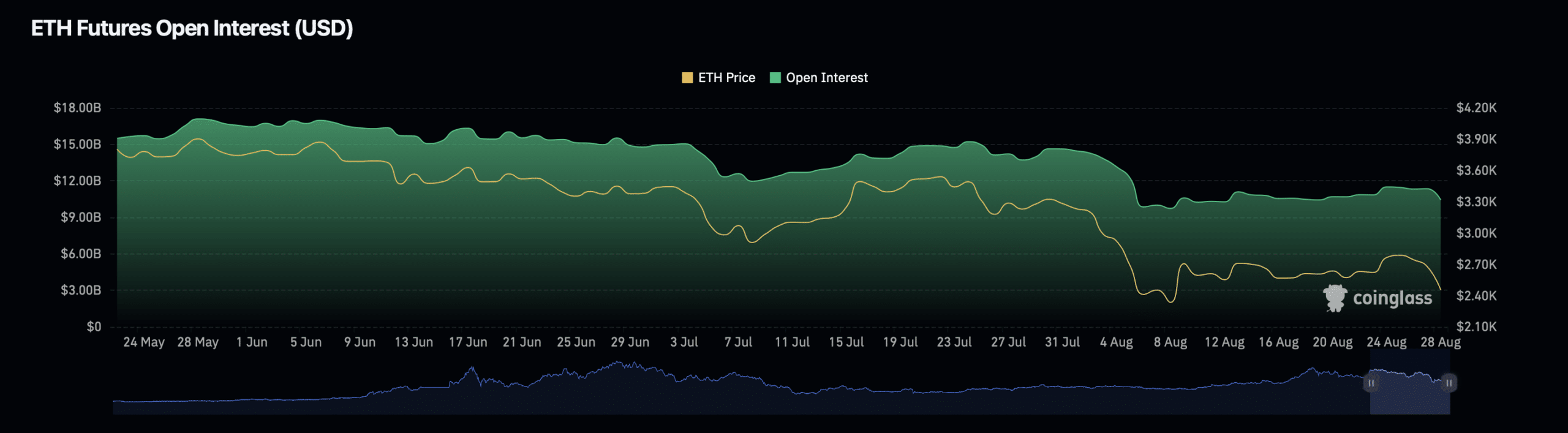 Ethereum open interest