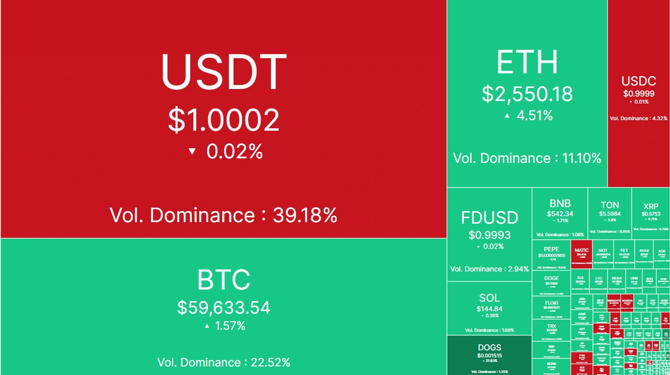 ETH trails behind BTC in dominance