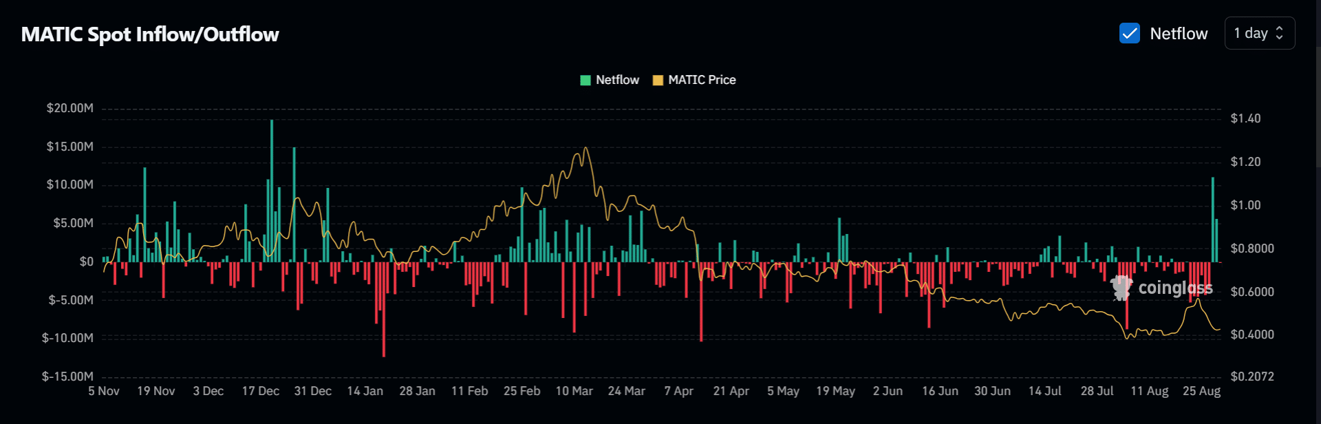 MATIC net flow