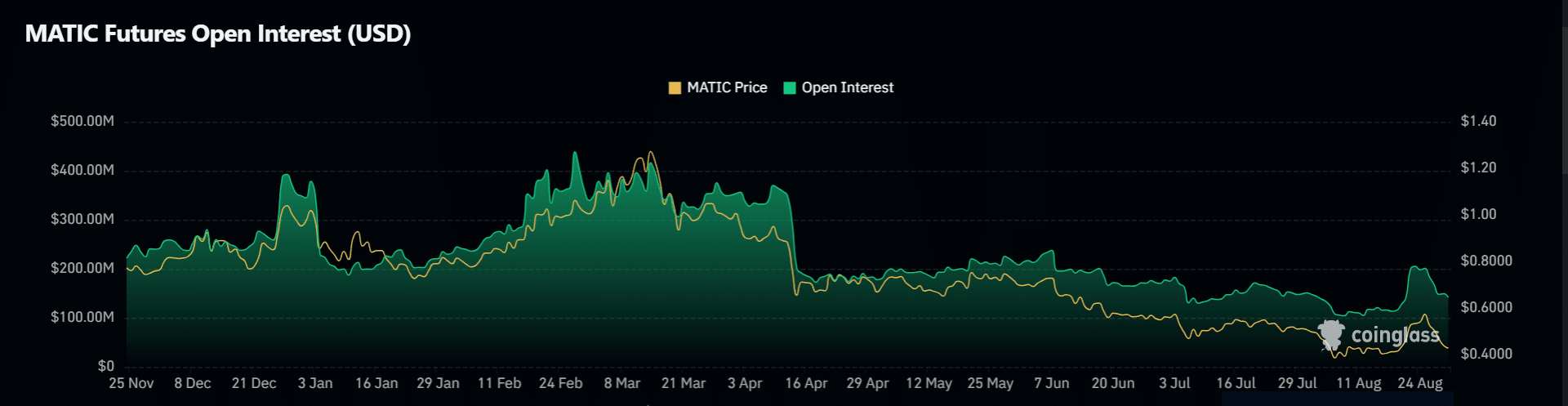 Open interest analysis