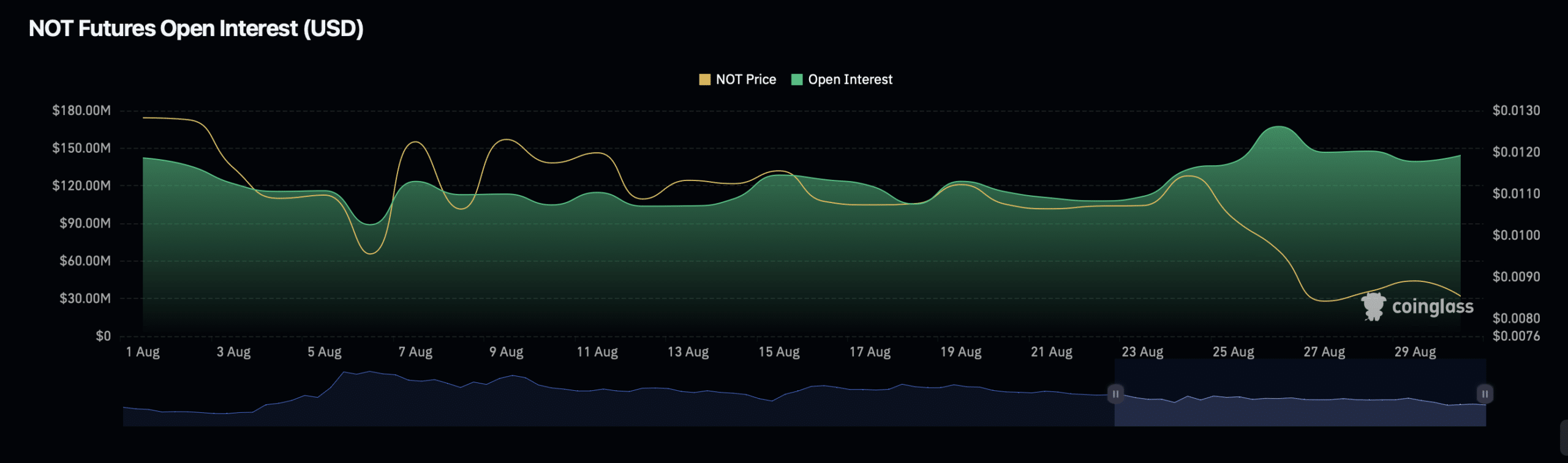 Notcoin (NOT) open interest