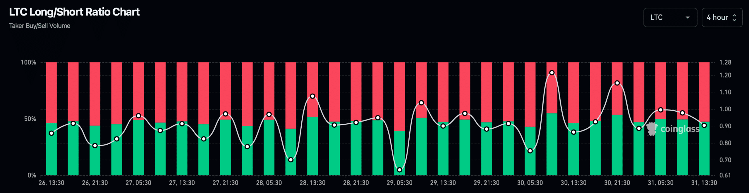 LTC's long/short ratio dipped