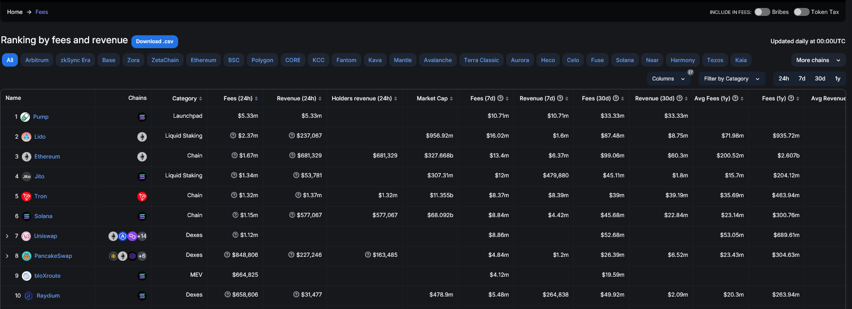 Pump.fun fees | Source: DeFiLlama