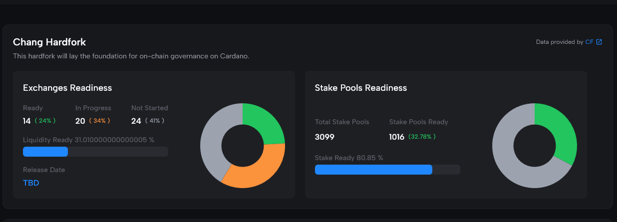 Cardano chang hard fork readiness | Source:Cardanoscan