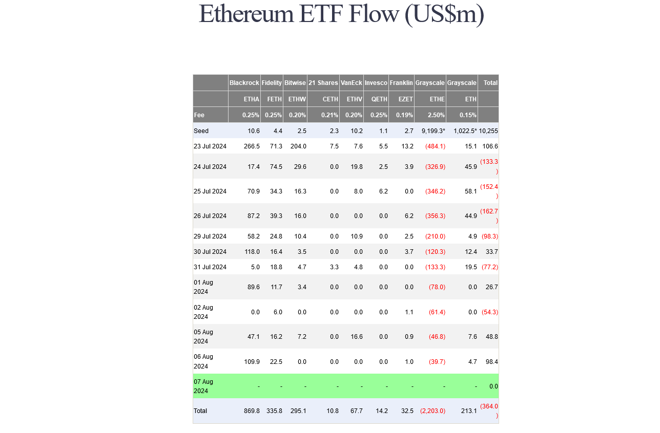 inflows into spot Ethereum ETFs | Source: Farside